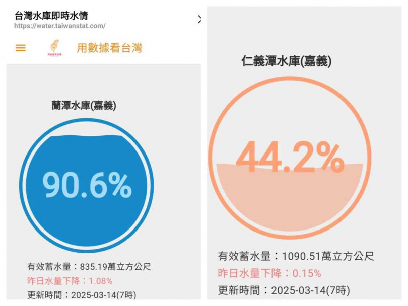 蘭潭水庫有效蓄水量90.6％；仁義潭水庫有效蓄水量約44.2％。（圖／翻攝自水利署官網）