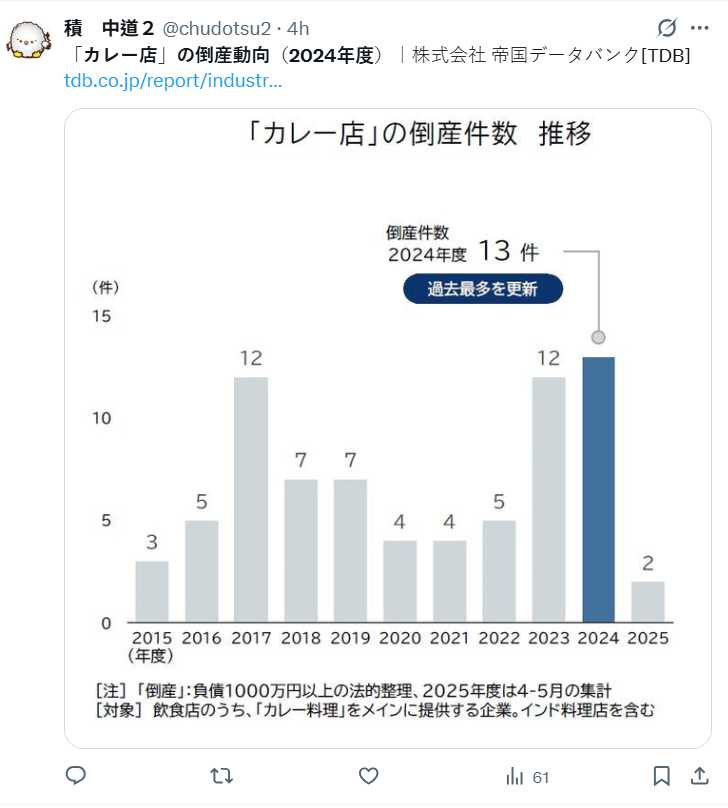 據帝國資料銀行最新發布的調查，2024年度全日本以咖哩為主打的餐廳倒閉件數達到13件，創下歷史新高，這已是連續第二年刷新紀錄。（圖／翻攝自X）