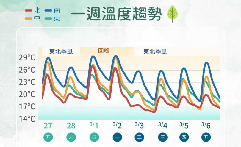週日偏南風增強，各地氣溫明顯回升。（圖／氣象署提供）