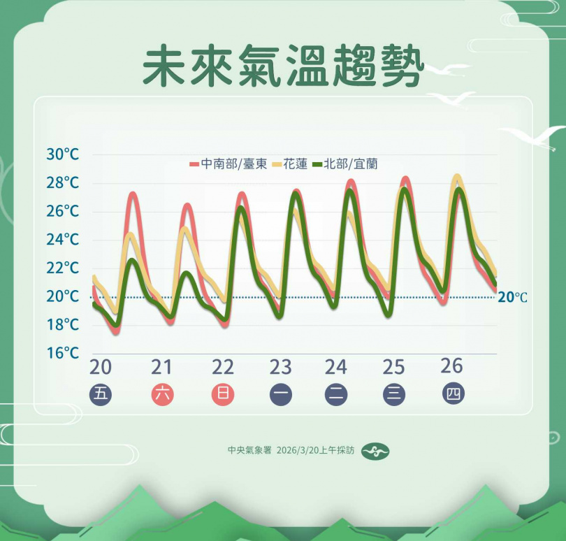 下週高溫上看30度，日夜溫差明顯。（圖／氣象署提供）
