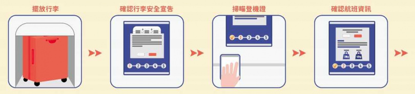自助行李託運流程。（圖／翻攝自桃園機場官網）