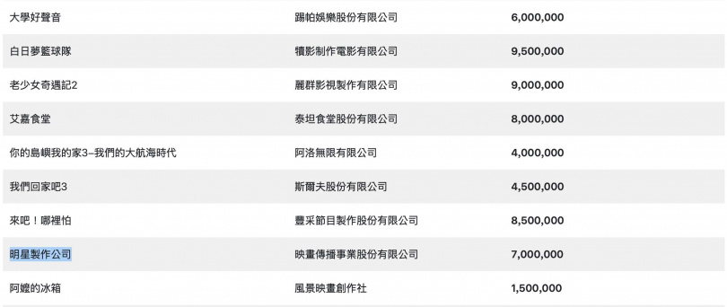 《來吧!哪裡怕》在去年拿到850萬補助金,企劃新穎的《明星製作人》則獲得7百萬元補助。(圖/翻攝自文化部網站)