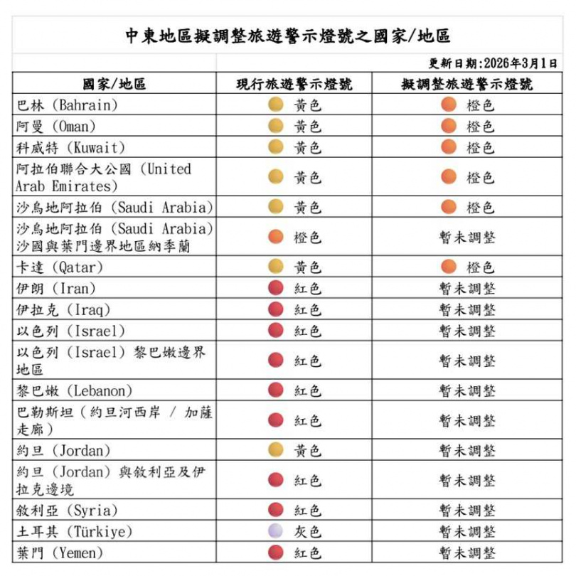 3月1日起中東地區調整旅遊警示燈號國家或地區一覽表。(圖/翻攝自外交部官網)