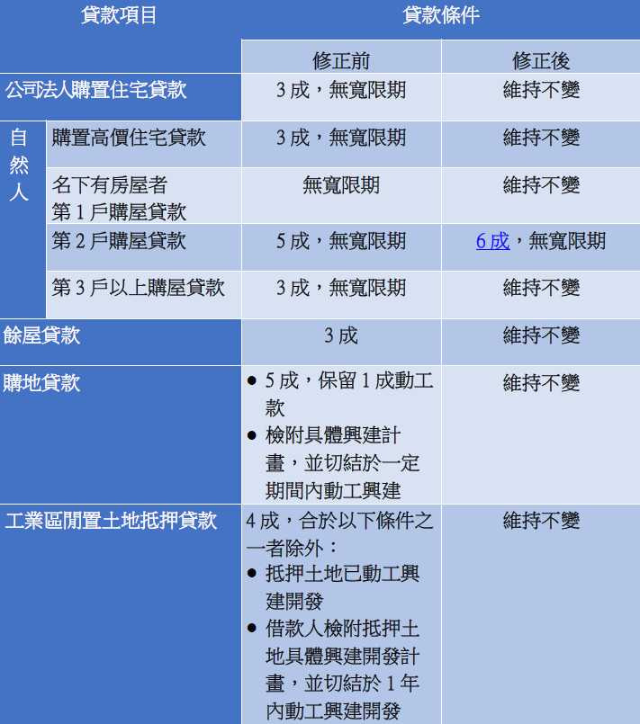 央行第七波信用管制微調重點。(圖/央行提供)