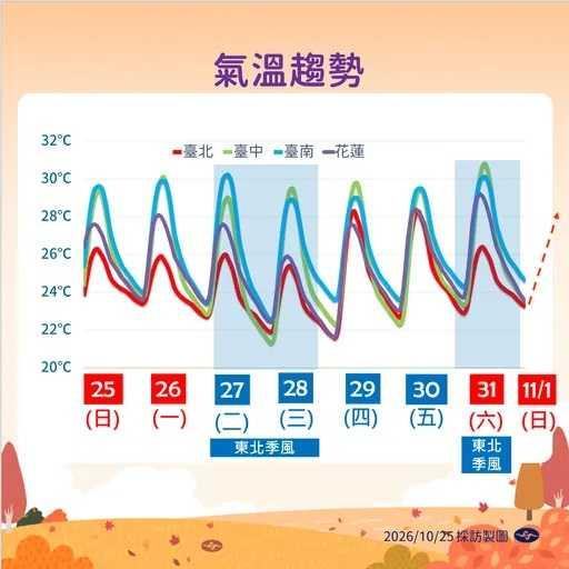 下週北台灣天氣變化明顯，29日至30日東北季風減弱，氣溫可望回升1至2度。（圖／中央氣象署提供）