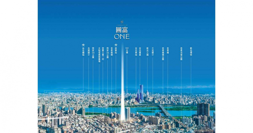 「圓富ONE」坐落三重忠孝橋特區,僅一橋之隔與台北雙星接軌,吸引不少在地客瘋狂敲碗,光是預約階段人數就很驚人(圖/客戶提供)。