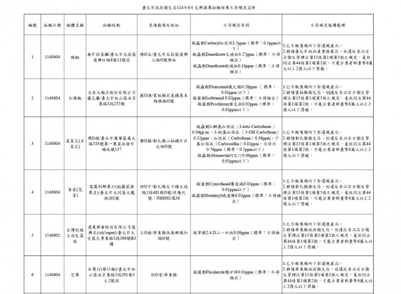 （圖／翻攝台北市政府衛生局官網）