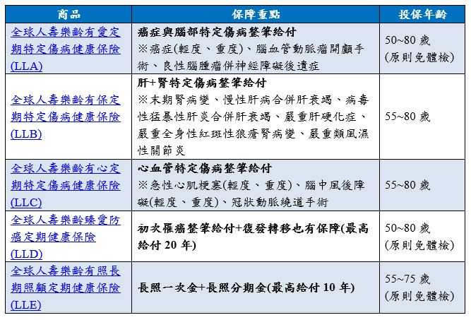 （表）全球人壽推銀髮專屬保單 最高80歲也能保的特定傷病險、癌症險，以及最高75歲也能保的長照險。（資料來源／全球人壽）