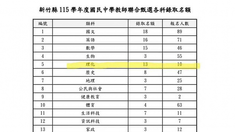 以新竹縣國中教師甄選為例，報名人數越多，越能從中挑選出優秀人才作為培育下一代的師資；但是理化科開缺13人，只有10人報名，即使選擇從缺也會面臨尋找代課老師的困境。（圖／新竹縣國民中學教師聯合甄選委員會提供）