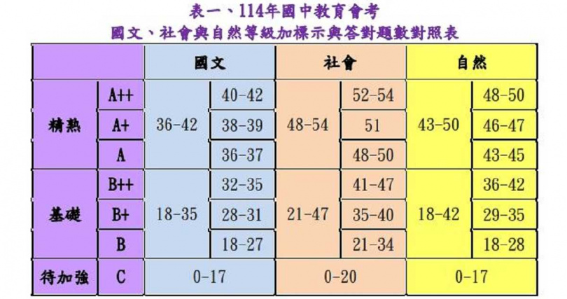 會考考生若想獲得國文、社會、自然3科A＋＋，最多只能錯2題。（圖／翻攝自心測中心官網）