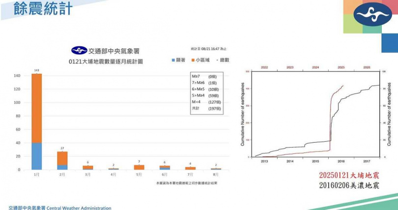 餘震統計資料。（圖／氣象署提供）