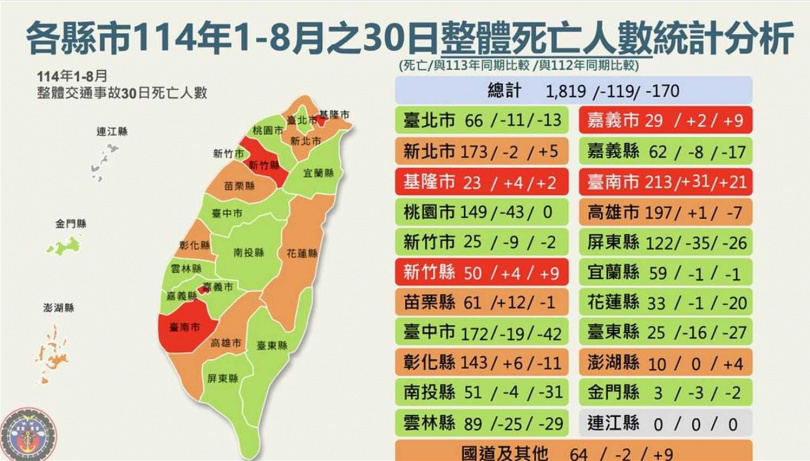 各縣市114年1至8月的30日整體死亡人數統計分析。（圖／交通部提供）