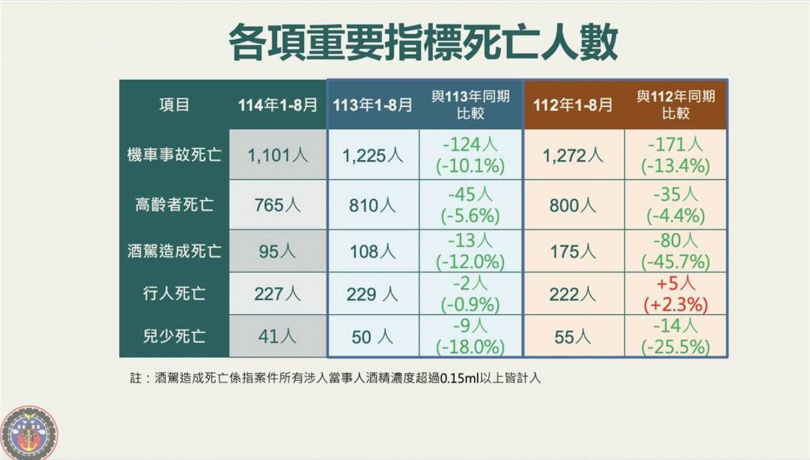 114年1至8月各項重要指標死亡人數。（圖／交通部提供）