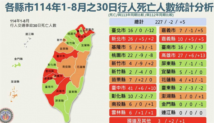 各縣市114年1至8月的30日行人死亡人數統計分析。（圖／交通部提供）