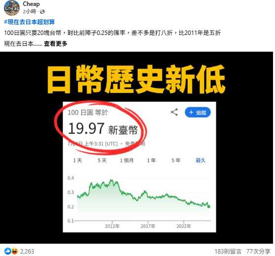 百萬網紅Cheap感嘆日本吃住都便宜,「去日本玩爆還比台灣便宜」,掀起網友共鳴。(圖/翻攝自Cheap臉書)