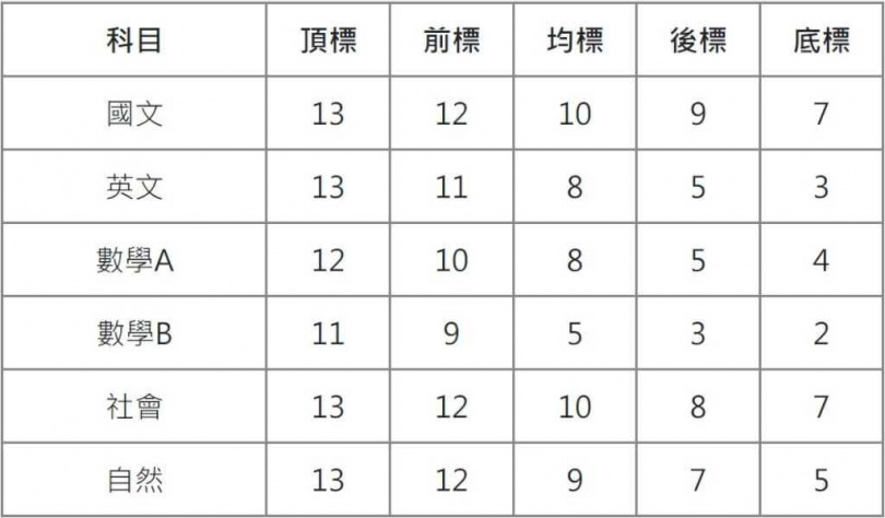 115學年度學測各科成績標準（5標）一覽，「頂標」為成績位於第88百分位數的考生級分；「前標」為成績位於第75百分位數的考生級分；「均標」為成績位於第50百分位數的考生級分；「後標」為成績位於第25百分位數的考生級分；「底標」為成績位於第12百分位數的考生級分。（圖／翻攝自大考中心網頁ceec.edu.tw）