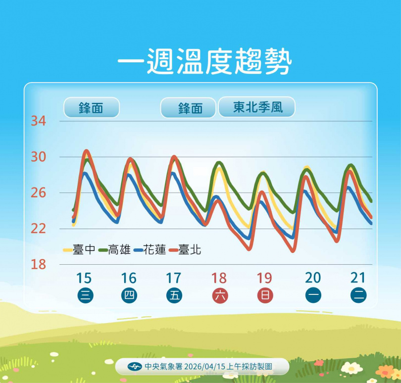 未來一週溫度趨勢。（圖／氣象署提供）