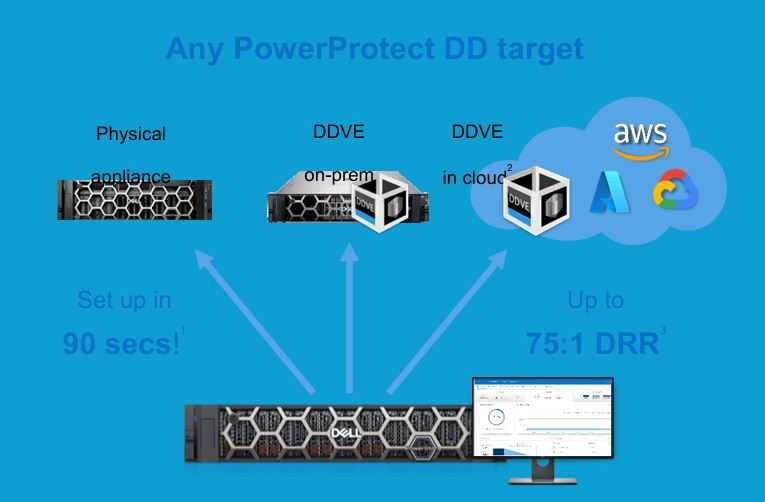 Dell PowerProtect 系列提供多層次資料保護機制，結合備份、異地備援與不可變儲存，有效強化資安防護能力。（圖片／Dell Technologies 提供）