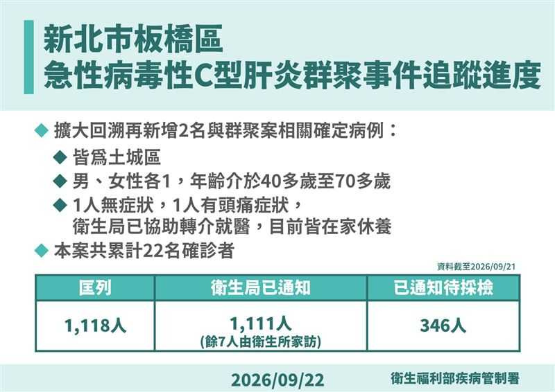 C型肝炎群聚事件追蹤進度。(圖/疾管署提供)