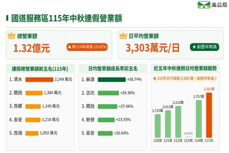 中秋4天連假國道湧現大量車潮,全台服務區總營業額衝上1億3212萬元,刷新歷年紀錄。(圖/高公局提供)