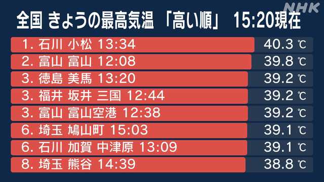 今年夏天，日本諸多地區受到極端高溫侵襲，今日在石川縣小松市更測得40.3度高溫。（圖／翻攝NHK）