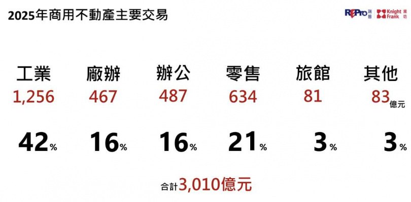 2025年商用不動產市場仍以工業不動產交易為主，佔整體42%，其次為零售21%。（圖／瑞普萊坊提供）