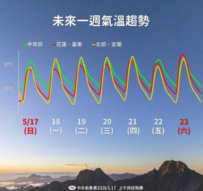 未來一週全台持續高溫悶熱，中南部局部恐飆36度以上。（圖／氣象署）