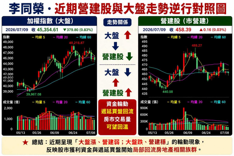 近期營建股與大盤走勢逆行 對照圖。(圖/李同榮提供)