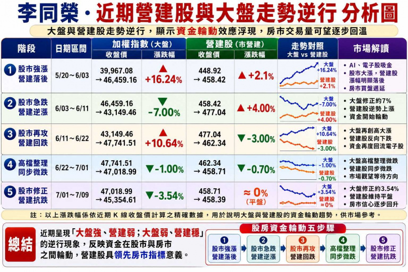 近期營建股與大盤走勢逆行 分析圖。(圖/李同榮提供)