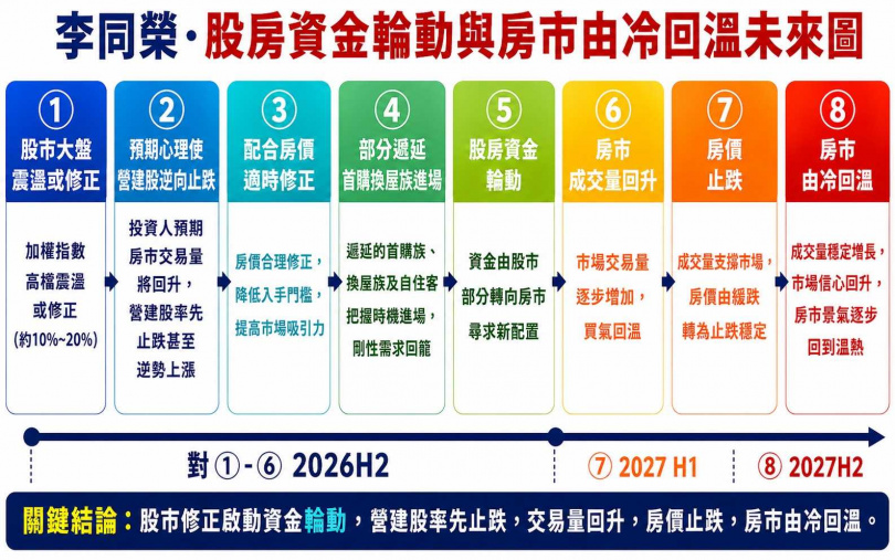 股房資金輪動與房市由冷回溫未來圖。(圖/李同榮提供)
