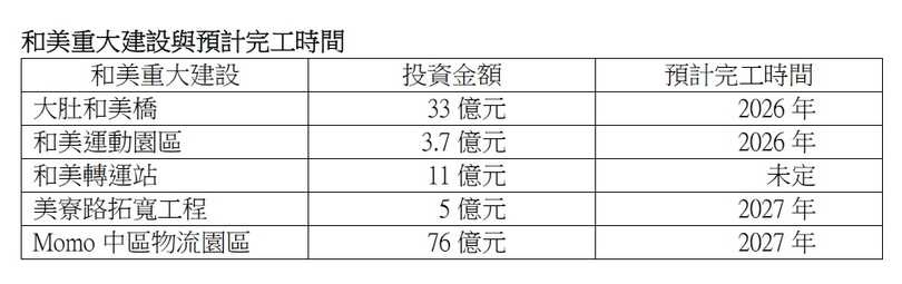 和美重大建設與預計完工時間。(圖/業者提供)
