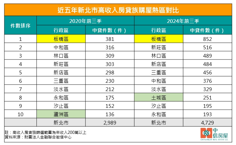 近5年新北市高收入房貸族大增。（圖／中信房屋提供）