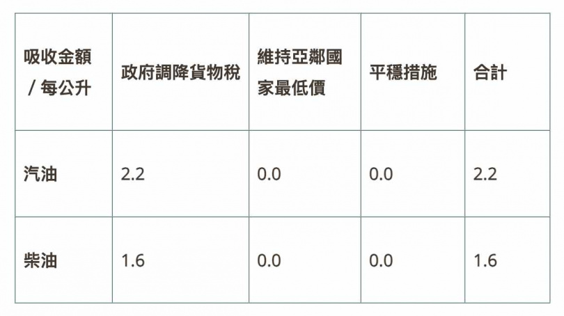 本週受伊朗政局動盪影響，國際油價上漲。（圖／翻攝自台灣中油公司）