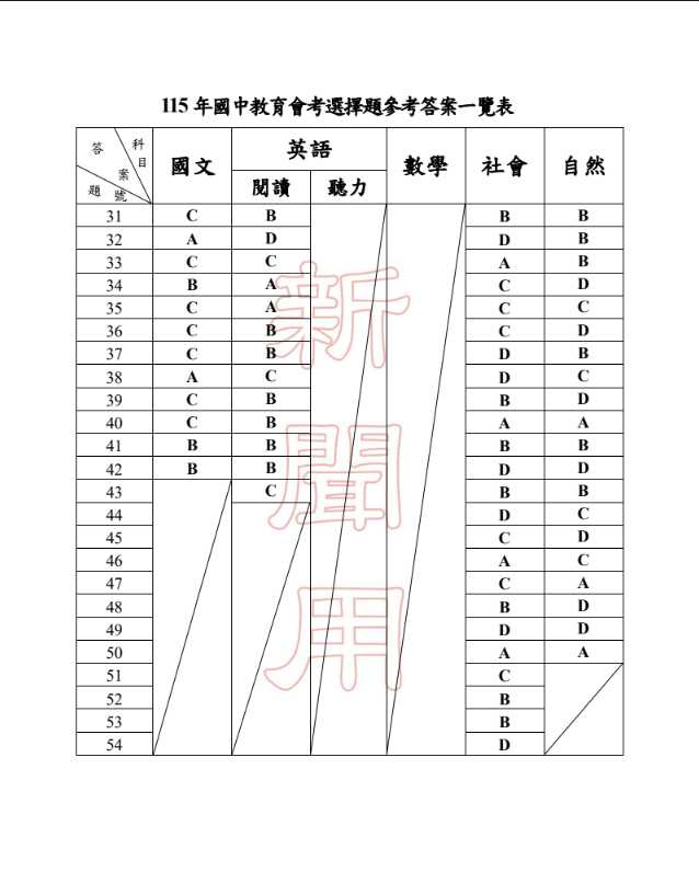 教育部公布115年國中會考各科參考答案。（圖／教育部）