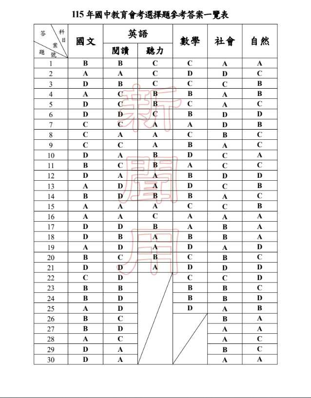 教育部公布115年國中會考各科參考答案。（圖／教育部）