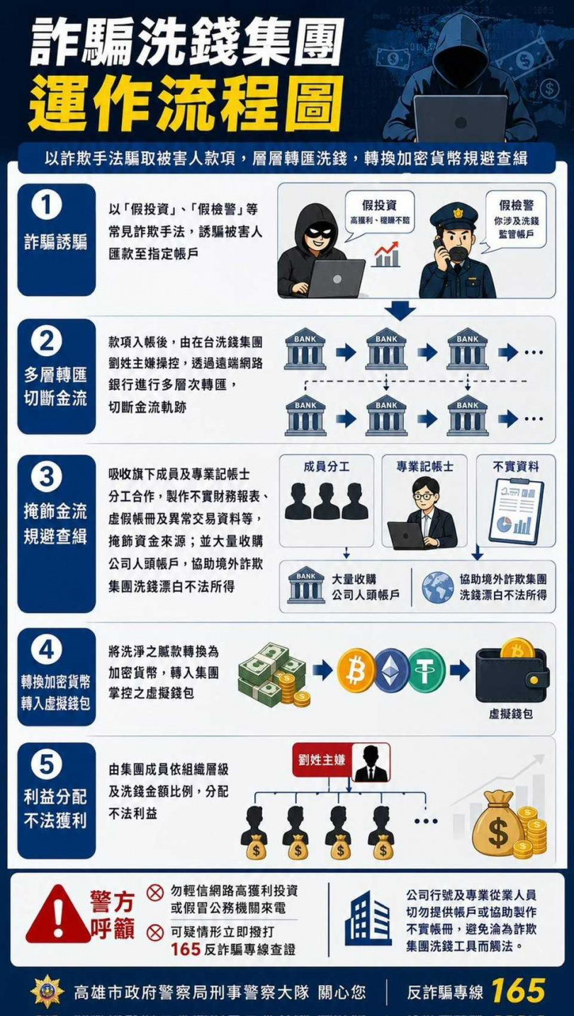 集團犯罪手法。(圖/高雄市刑大提供)