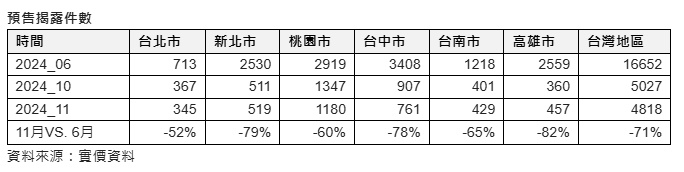 去年10、11月的預售屋成交狀況處於谷底盤整階段。（圖／信義房屋提供）