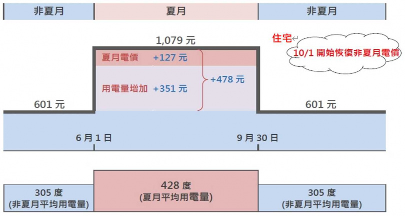 2024年每戶家庭平均每月用電量約346度，在非夏月期間每戶平均月用電量是305度，到了夏月（6至9月），因為氣溫上升，每月用電量增加至428度，相較非夏月期間用電量高出近4成。（圖／翻攝自台電官網）
