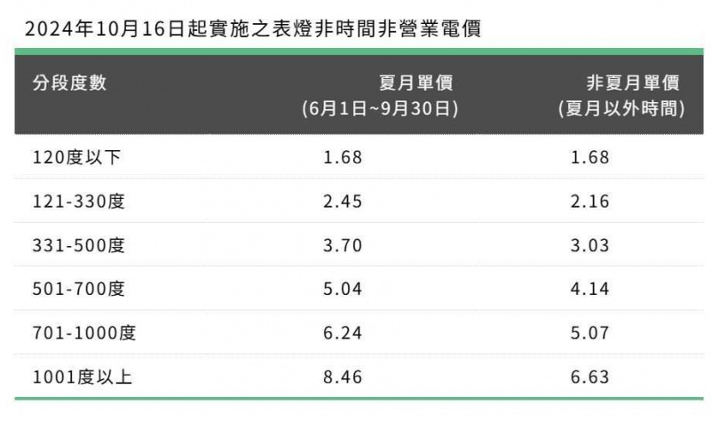 夏月及非夏月電價。（圖／翻攝自台電官網）