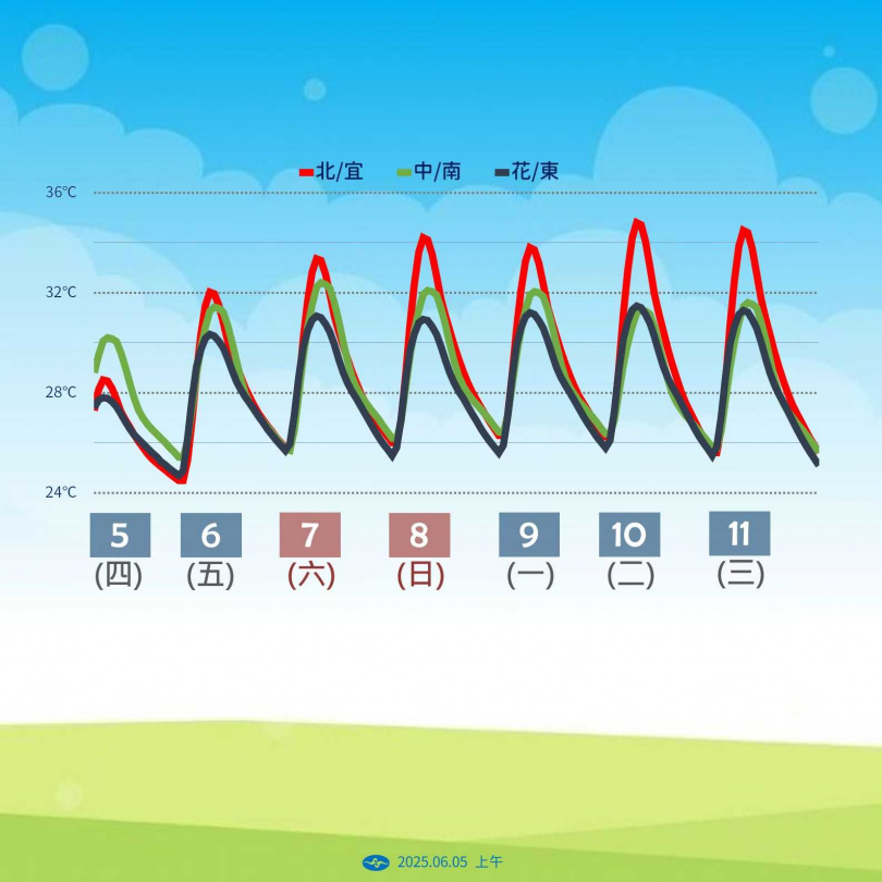 一周氣溫趨勢。（圖／氣象署提供）