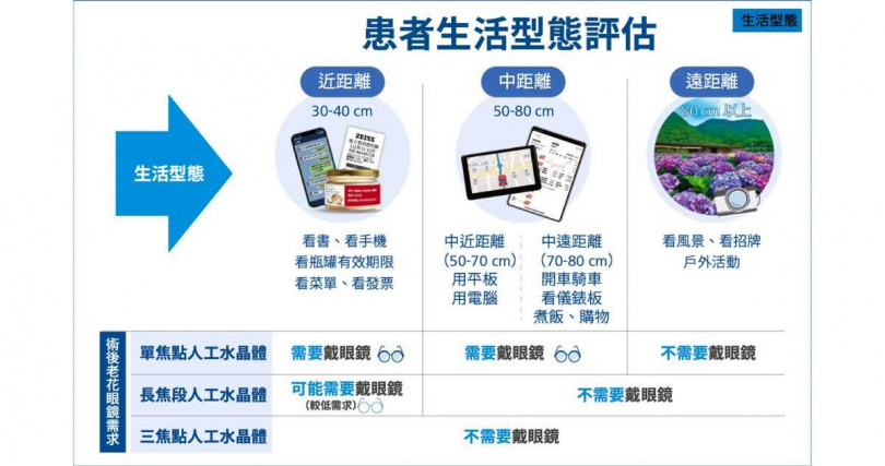 人工水晶體就像眼內的一顆相機鏡頭，鏡頭混濁將影響視力，而更換水晶體可同步改善老花、近視、遠視及散光，重拾遠中近清晰視界！（圖／品牌提供）