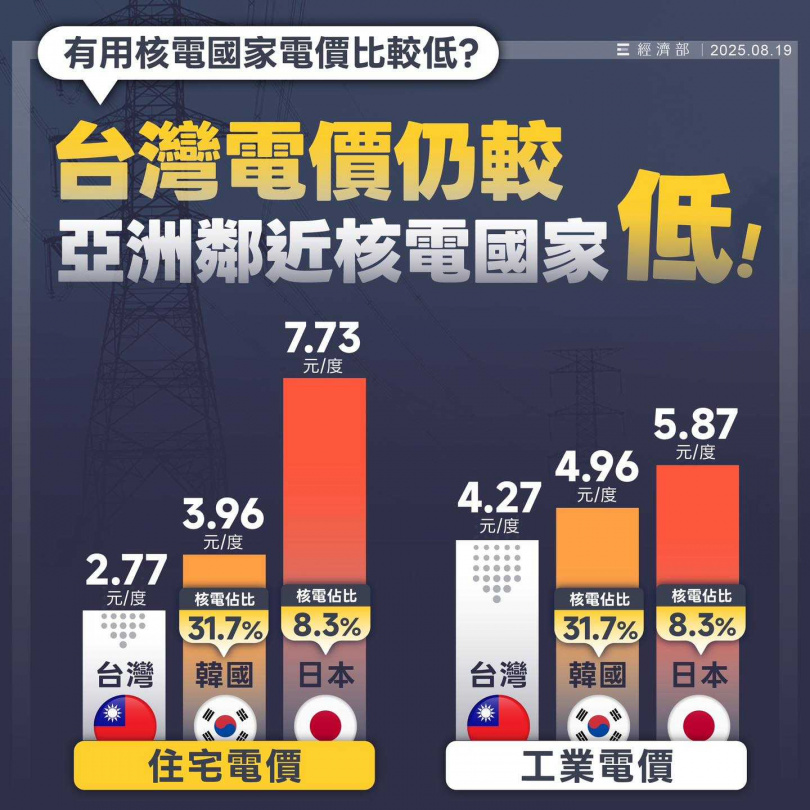 經濟部表示,光是住宅電價,日本就比台灣貴超過4成以上,工業電價同樣也高於台灣。「望周知」。(圖/取自經濟部臉書)