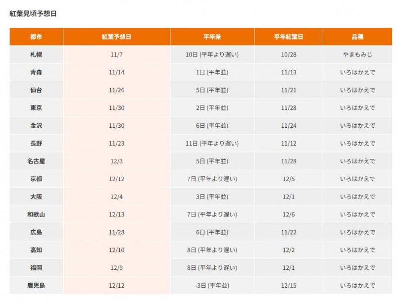 最佳賞楓時間。(圖/翻攝自日本氣象有限公司)