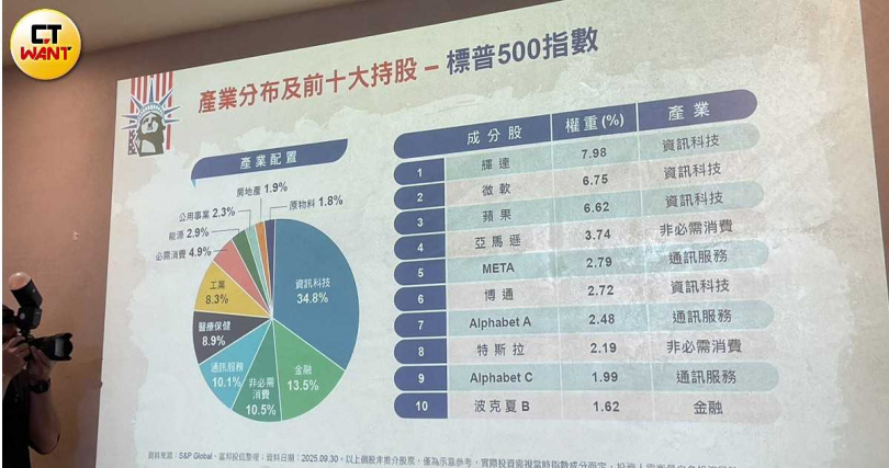 標普500指數前十大持股，輝達權重占比近8％。（圖／李蕙璇攝）