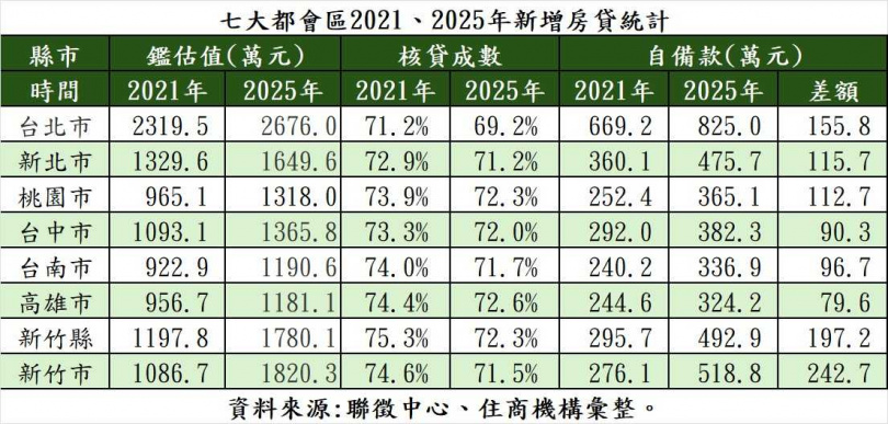 七大都會區2021、2025年新增房貸統計。（圖／住商不動產提供）