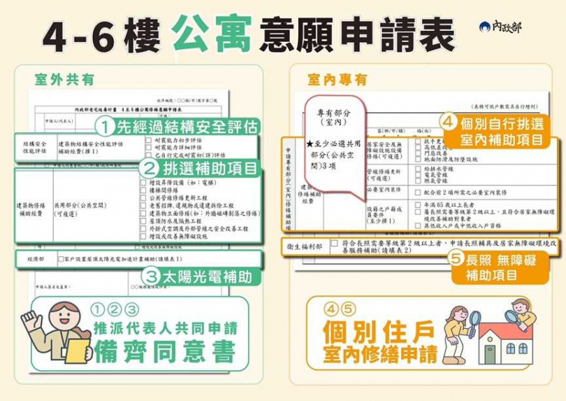 公寓高度4~6樓是老宅延壽服務標的。（圖／翻攝自內政部媒體群組）
