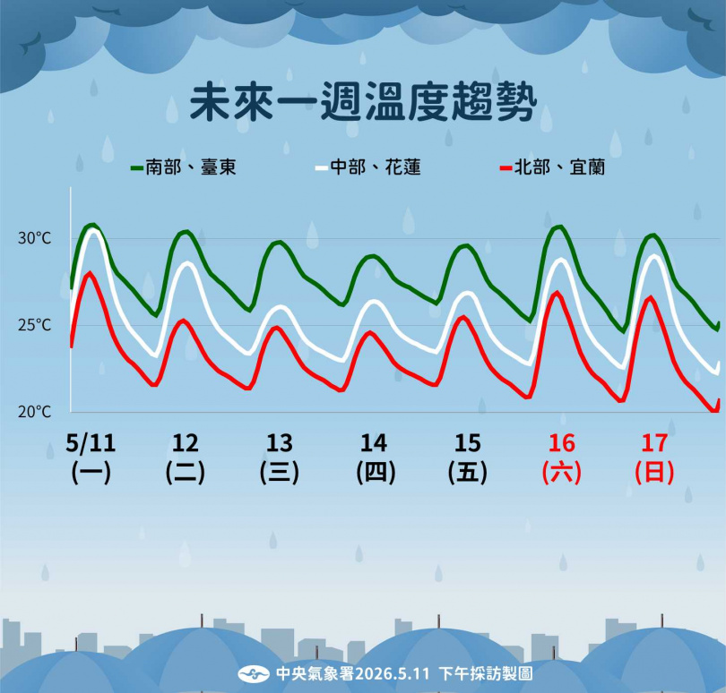 未來一周溫度趨勢。（圖／氣象署提供）