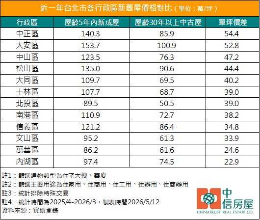 近一年台北市各行政區新舊屋價格對比。(圖/中信房屋提供)