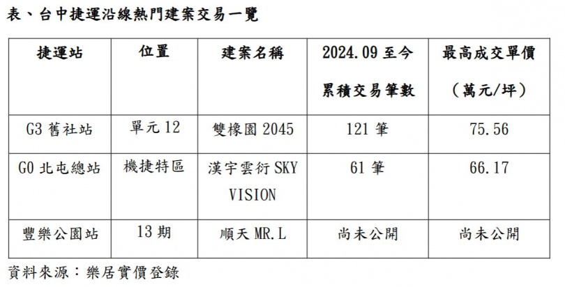 台中捷運沿線熱門建案。（圖／樂居實價登錄）