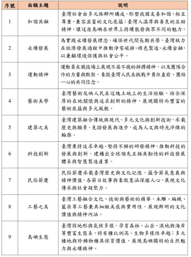 新版鈔券面額主題及說明。（圖／中央銀行）